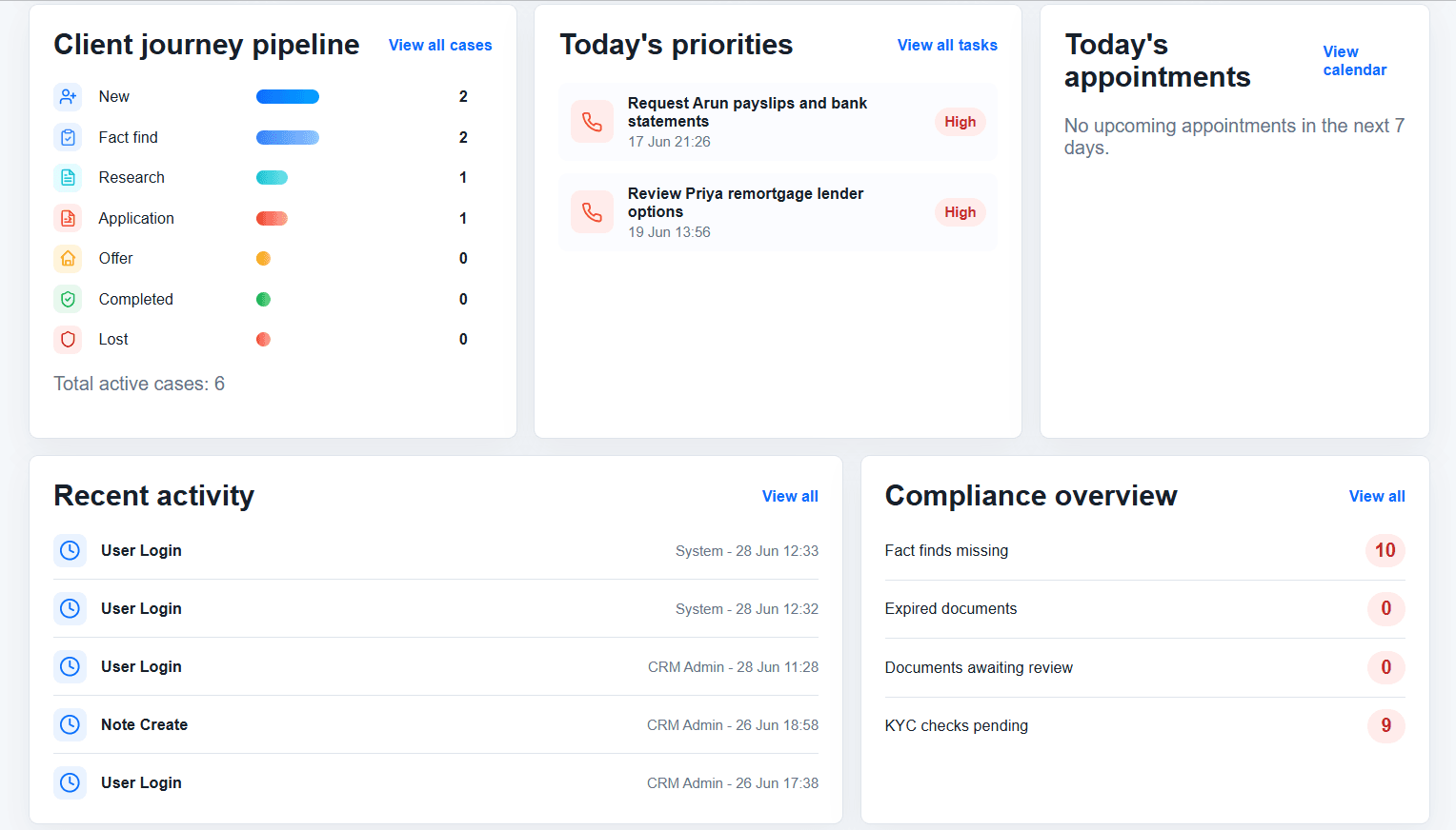 Nikera Flow dashboard showing client journey, priorities, activity and compliance